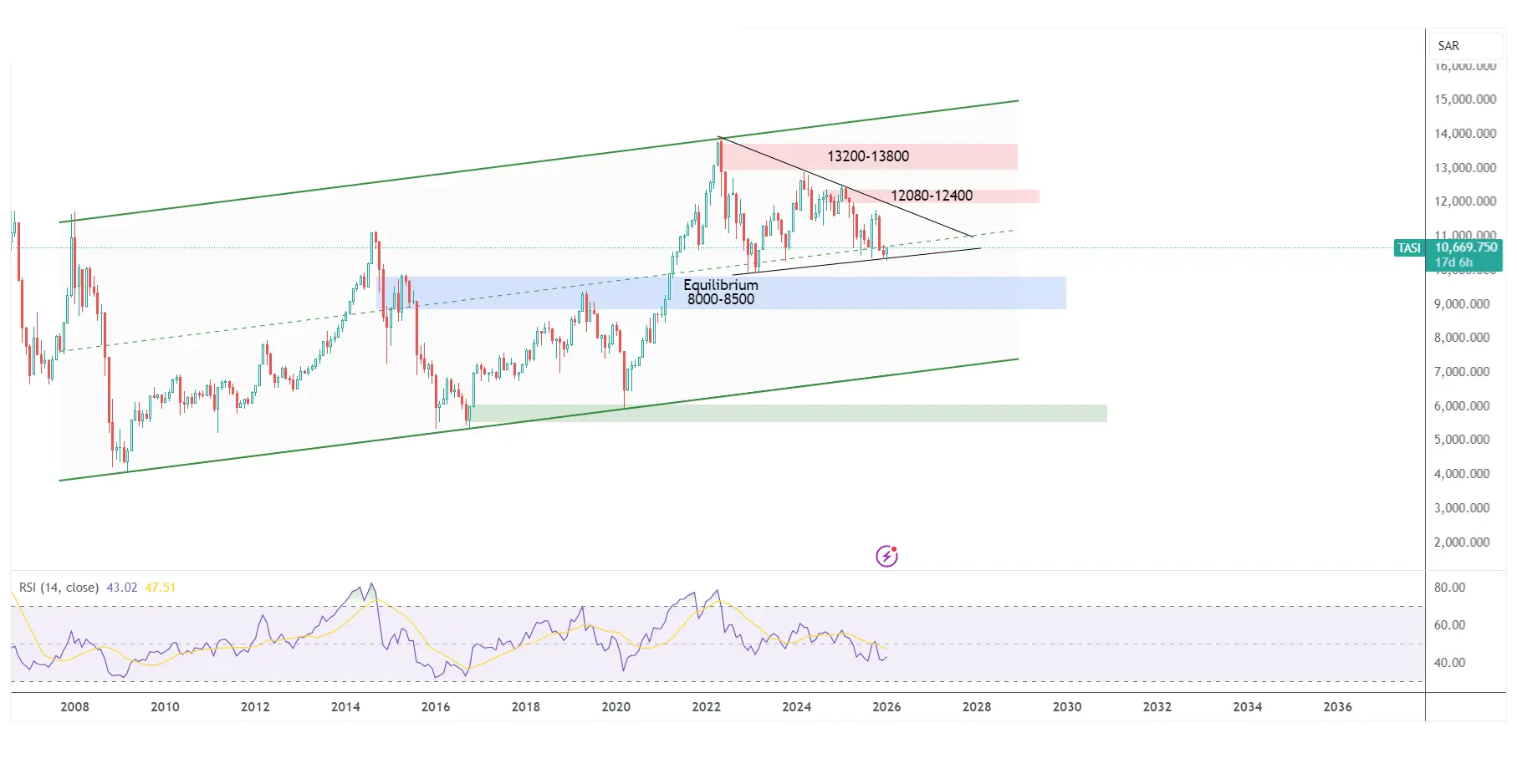 الرؤية المستقبلية لمؤشر السوق السعودي خلال عام 2026